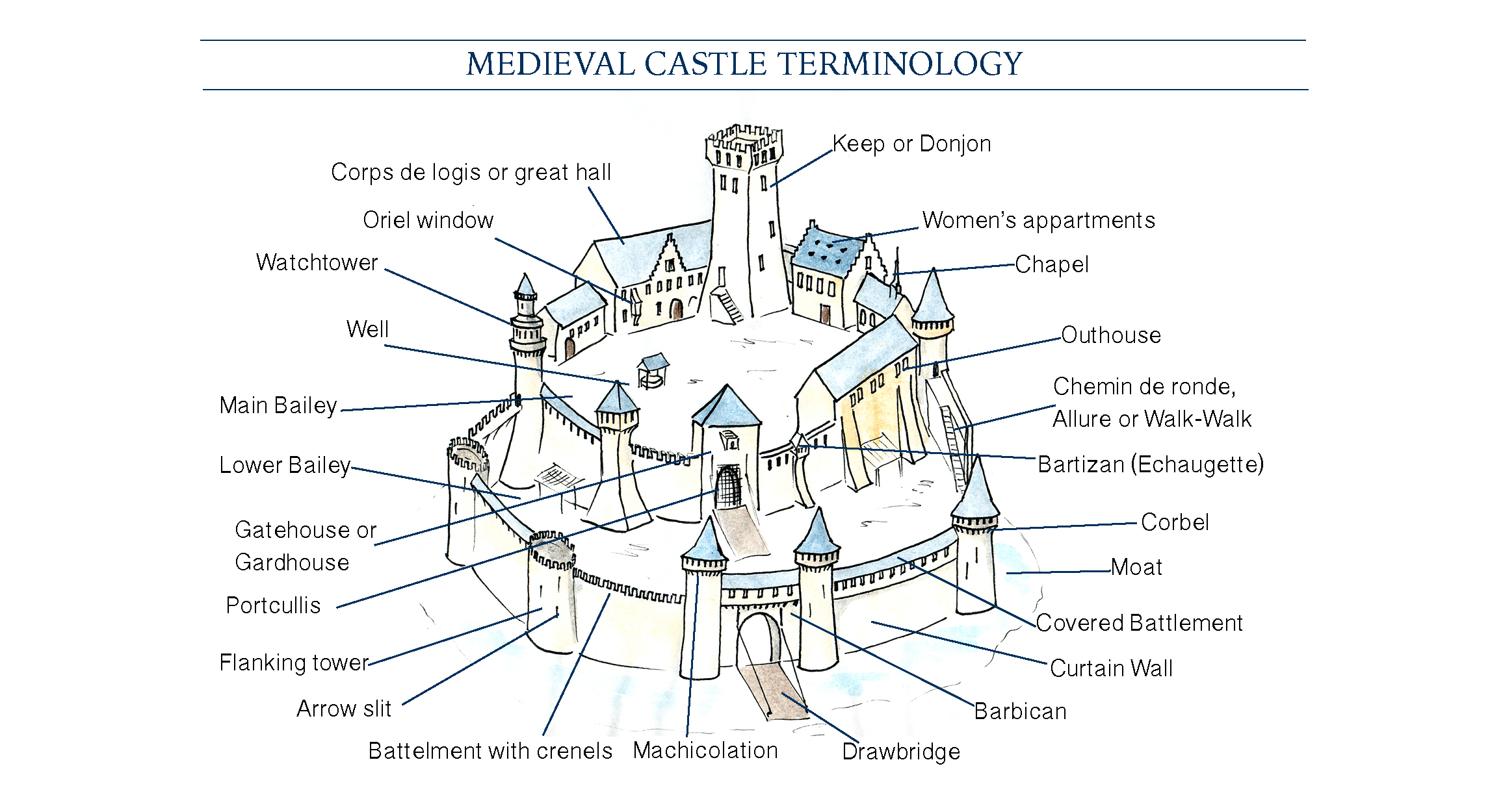 Medieval Castle Vocabulary 